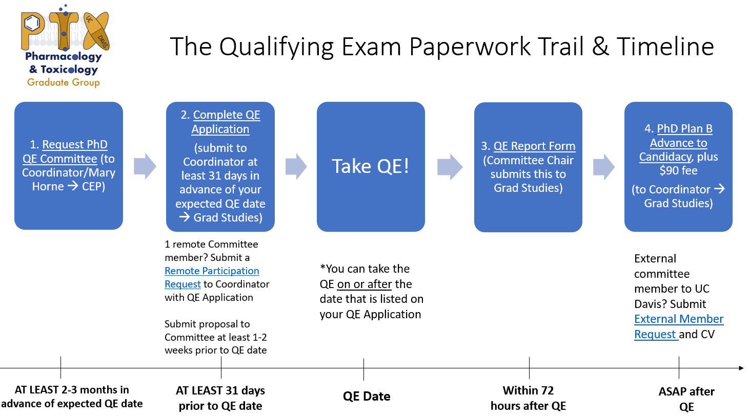 A timeline of steps involving the Qualifying Exam.